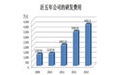 研发费用预算表模板